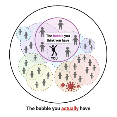 Diagram showing a person in their social bubble of 5 people. Intersecting circles show the person's bubble is actually 32. A picture of the COVID-19 virus is in the bottom circle.