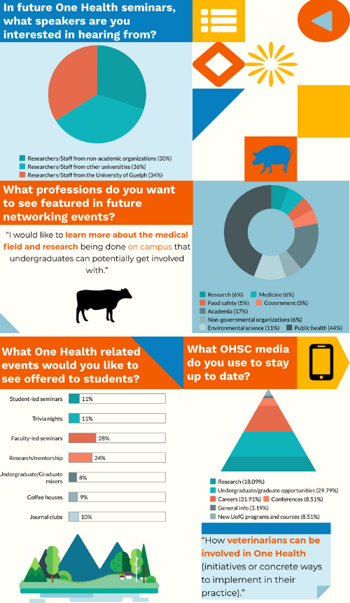 Summarized results of OHSC Townhall Survey with various graphs and statistics. In general, people wanted to hear presentations from and network with researchers from other universities. They would like to see more faculty-led seminars and research or mentorship opportunities offered to students.